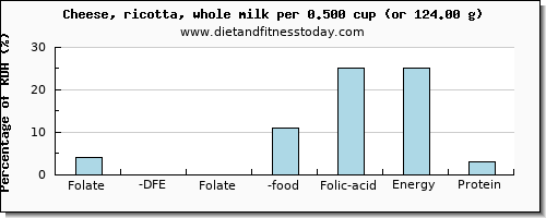 folate, dfe and nutritional content in folic acid in ricotta